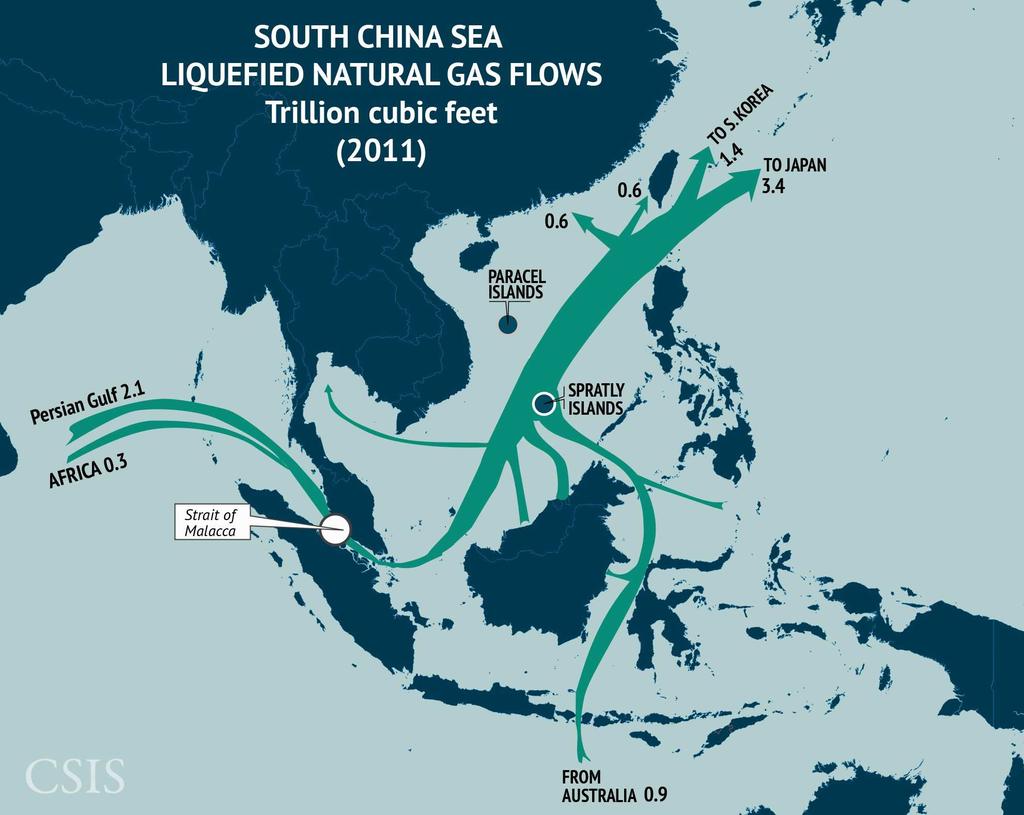 less CO2 emissions. An estimated 6 trillion cubic feet or more than half of the global LNG trade in 2011, passes through the South China Sea (Schofield, 2015: 29). Source: https://amti.csis.
