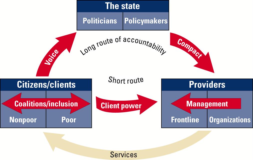 Social accountability and service delivery Source: World Development Report, 2004.