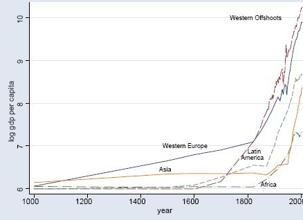 The Long View Figure: The evolution of average GDP per capita in