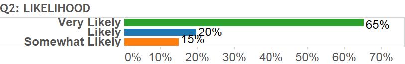 Q25: 2016ELECTION Didn't vote 100.0% 0.0% 0.0% 0.0% 0.0% 34.5% 6.6% 2.5% 2.0% 10.4% 5.1% Donald Trump 0.0% 100.0% 0.0% 0.0% 0.0% 21.4% 42.2% 43.7% 46.2% 36.2% 45.8% Gary Johnson 0.0% 0.0% 100.0% 0.0% 0.0% 7.