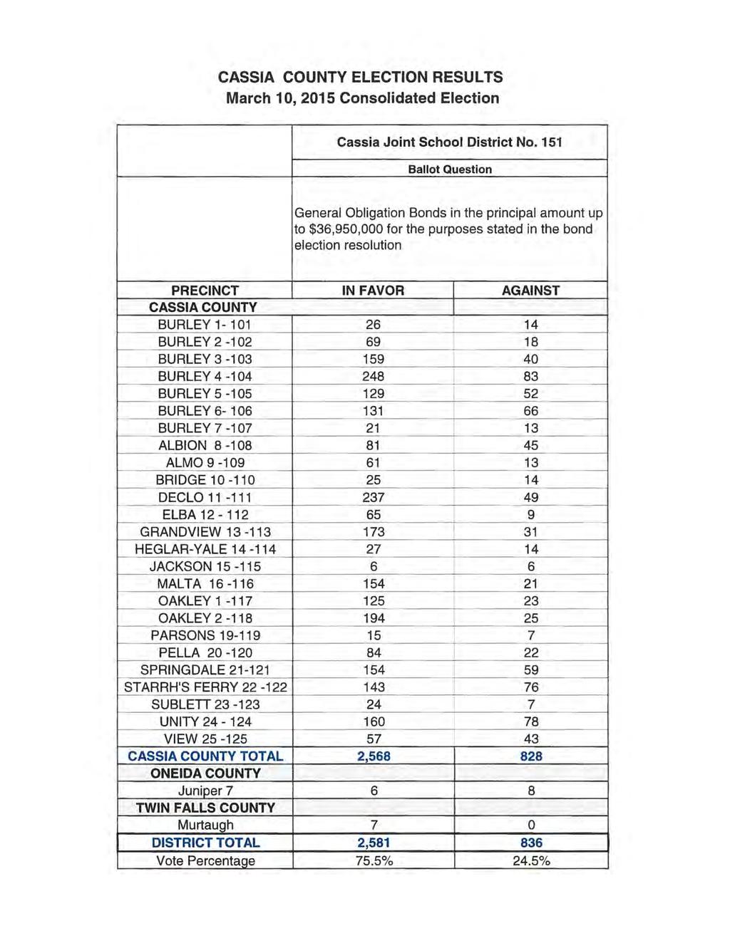 CASSIA COUNTY ELECTION RESULTS March 10, 2015 Consolidated Election Cassia Joint School District No.
