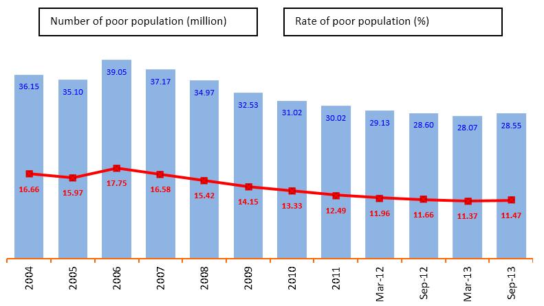 ADJI, A. & RACHMAD, S. H./INDONESIA POVERTY REDUCTION STRATEGIES... 23 Figure 4: Poverty in Indonesia by Absolute Number and Rate, 2004 2013 Source: BPS Statistics Indonesia, various source 4.