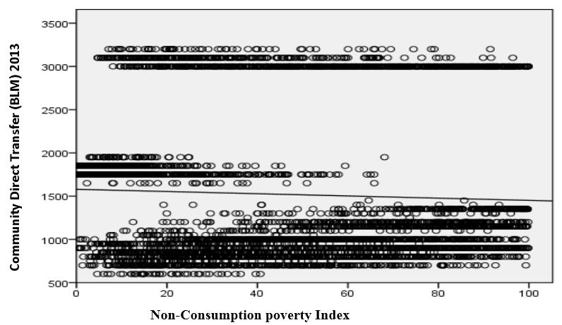 National Social and Economic Survey (Susenas) (2009) Figure 2: Community Direct Transfer (BLM) 2013 Versus