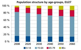 Future Migration: DEMOGRAPHIC CHANGE Ageing populations and