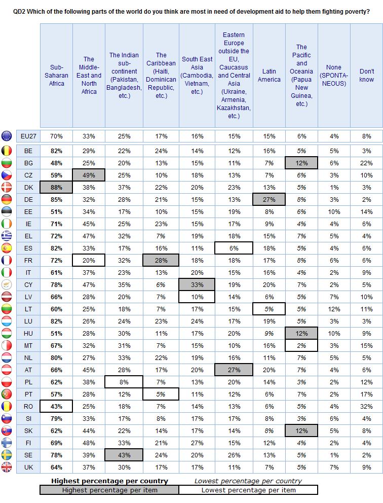 Eastern Europe outside the EU is cited most in Austria (27%), Sweden (26%) and Denmark (23%). Latin America is cited most in Germany (27%) and Austria (20%).