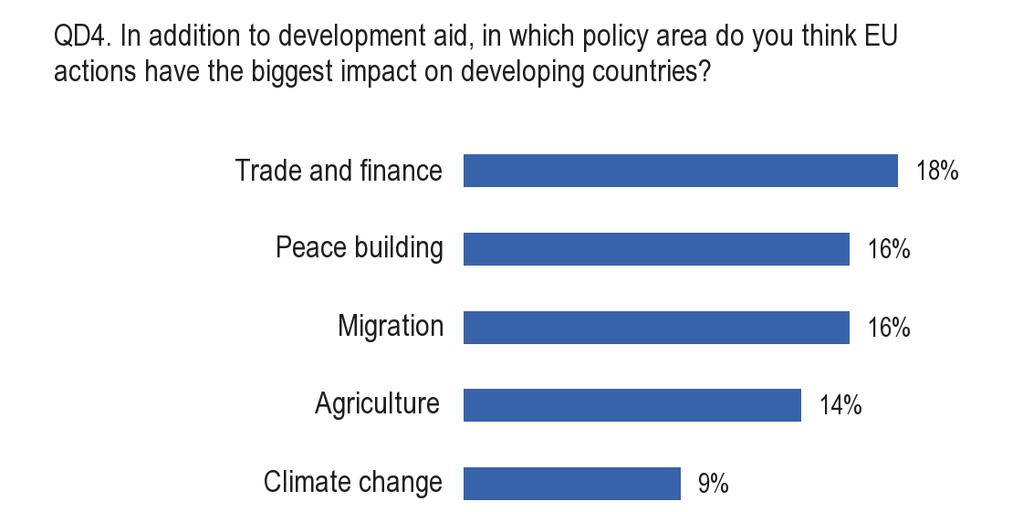 1.3 Other important policy areas which affect developing countries - Trade and finance, peace-building and migration are all considered to be areas where the EU has an impact on developing countries