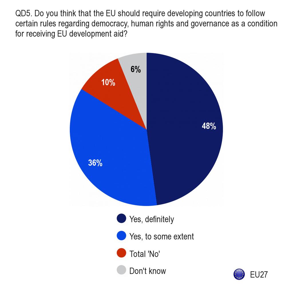 2.2 Democracy-related conditions for receiving development aid - Most respondents believe that developing countries should meet certain conditions in order to receive EU development aid - After