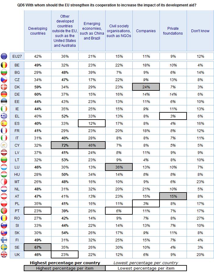 Civil society organisations such as NGOs attract considerable support in Luxembourg (36%) and Sweden (30%).