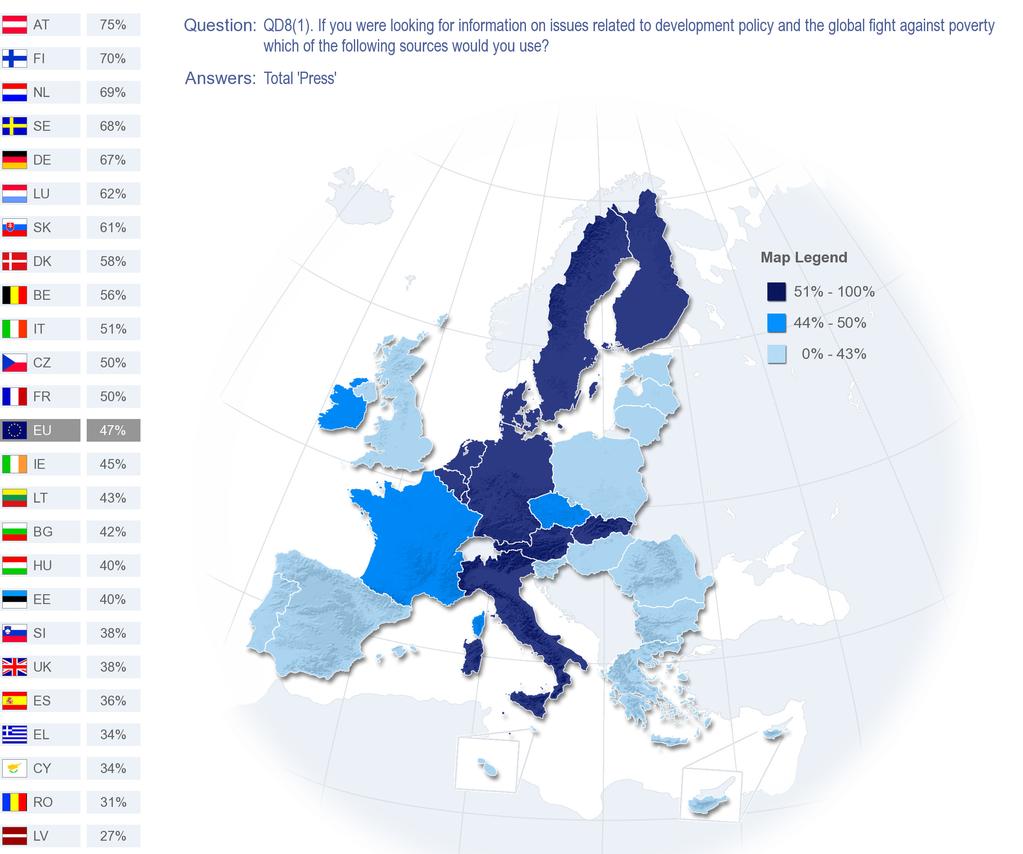 The press is mentioned by 47% of respondents, with the highest proportions describing this as a source of information on development policy in Austria (75%), Finland (70%), the Netherlands (69%) and
