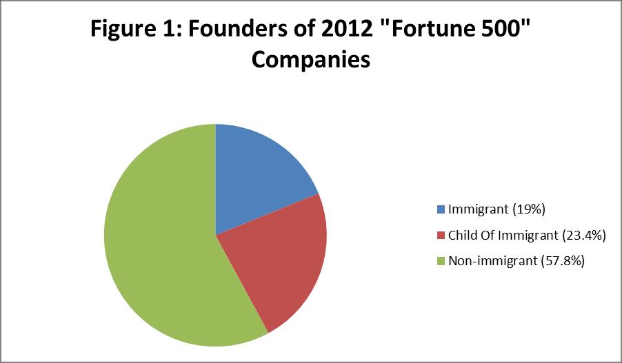 Figure 1: Founders of 2012 "Fortune 500" Companies 19% 57.8% 23.
