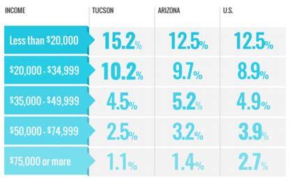 Arizona Phoenix MSA Tucson MSA Q1=1 1 1 Tucson Ranks High On Affordability Single-Family Housing Affordability 1 1