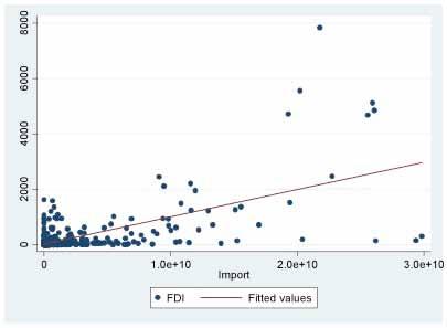 of correlation between FDI and exports, and the degree of correlation between FDI and import in order to analyze the possible impact of an increase in trade on investment flows.