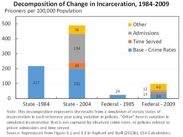 declined by 7 percent by 2004, given falling crime rates. Instead, State prison rates increased by over 125 percent.