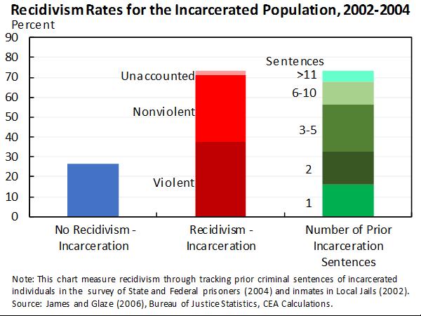 Figure 20: In Figure 21, recidivism is measured not through the incarceration history of individuals entering prisons or jails, but by following the cohort of individuals released from State prisons