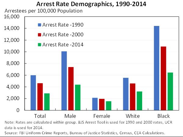 in 2014, drug arrest rates for Blacks were more than twice the drug arrest rates for Whites (UCR Arrest Data 2015, Census 2015, CEA Calculations).