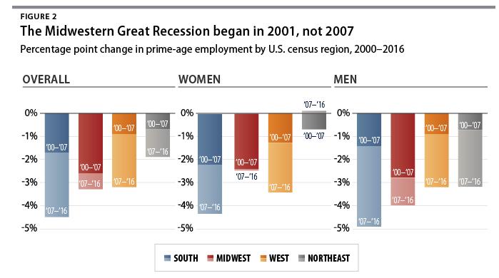 Further Collapse of Manufacturing Jobs Source: Center for American Progress -The Midwestern Great Recession of 2001 and the Destruction of Good