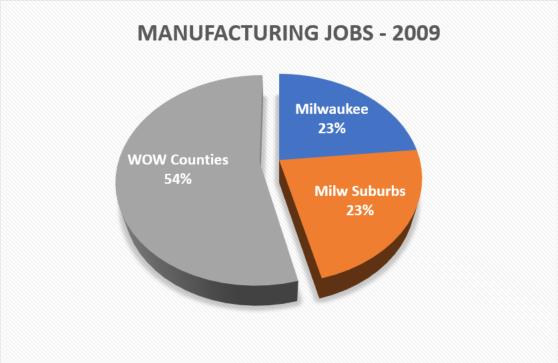 Collapse of Manufacturing Jobs Source: Perspectives on the Current State Of the Milwaukee Economy Report prepared