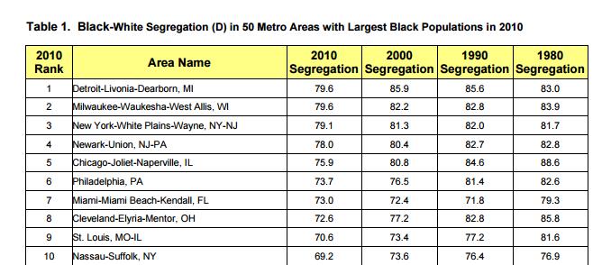 Most Segregated in the Nation Source: The Persistence of Segregation in the Metropolis: New