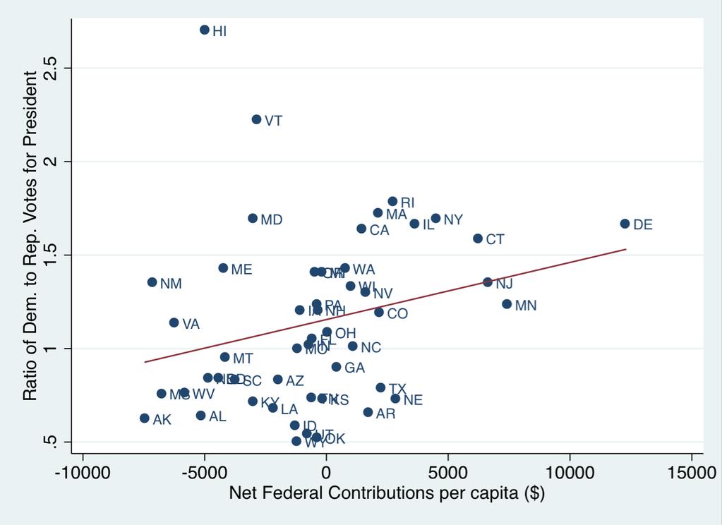 The relationship between states ratio of Democratic/Republican votes and measures of personal responsibility Figure 1a: Federal Taxes Paid minus Spending