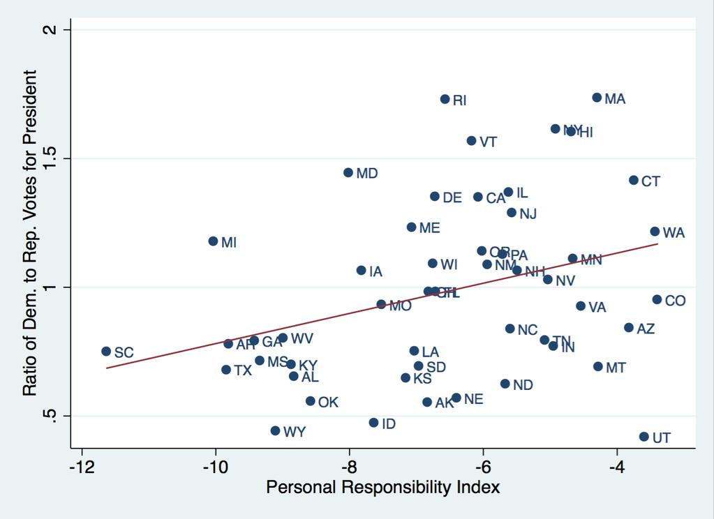Figure 9a: Overall Personal Responsibility Index among red states