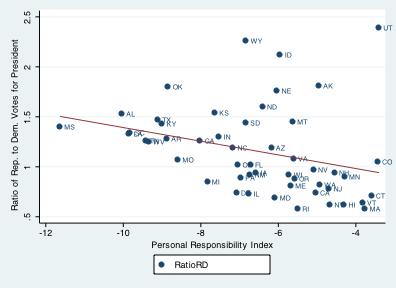 Appendix II: The relationship between states Ratio of Republican to Democrat votes and measures of personal responsibility Figure 9c: Personal Responsibility Index