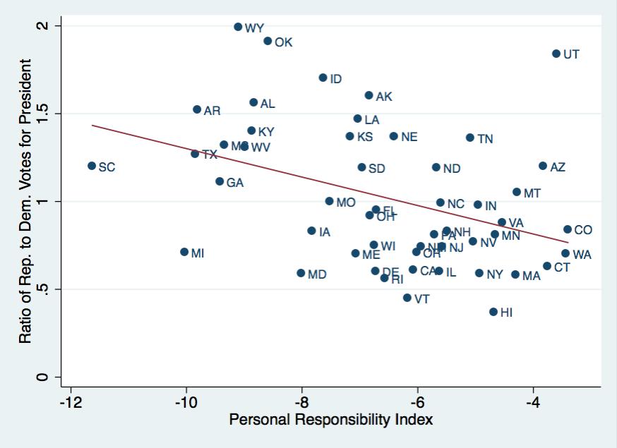 Figure 9d: Personal Responsibility Index