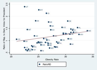 Obesity Figure 2c: Obesity 1 and Republican vs. Democrat Popular Votes (2000, 2004, 2008 Elections) 1 Source: CDC, http://www.cdc.