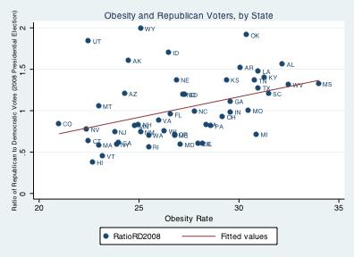 Figure 2d: Obesity 1 and Republican vs. Democrat Popular Votes (2008 Election) 1 Source: CDC, http://www.cdc.gov/obesity/data/trends.