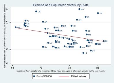 Figure 10d: Physical Exercise and Republican Voters (2008 election) Note: CDC statistics on exercise pertain to 2004 (except for Hawaii, which pertains to 2005).