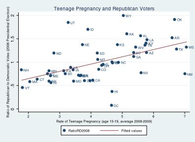 Figure 3d: Teenage Pregnancy 2 and Republican/Democrat Popular Votes (2008 Election) 2 Source: CDC, Birth rates for teenagers aged 15-19 by state, annual average for 2007-2009.