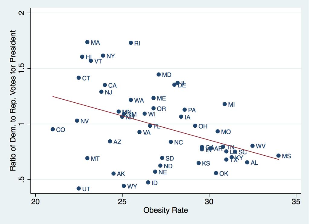 Figure 2a: Obesity (percentage of state population) among Red States and Blue