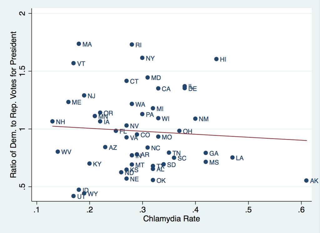 Figure 4a: Chlamydia rates among Blue vs.