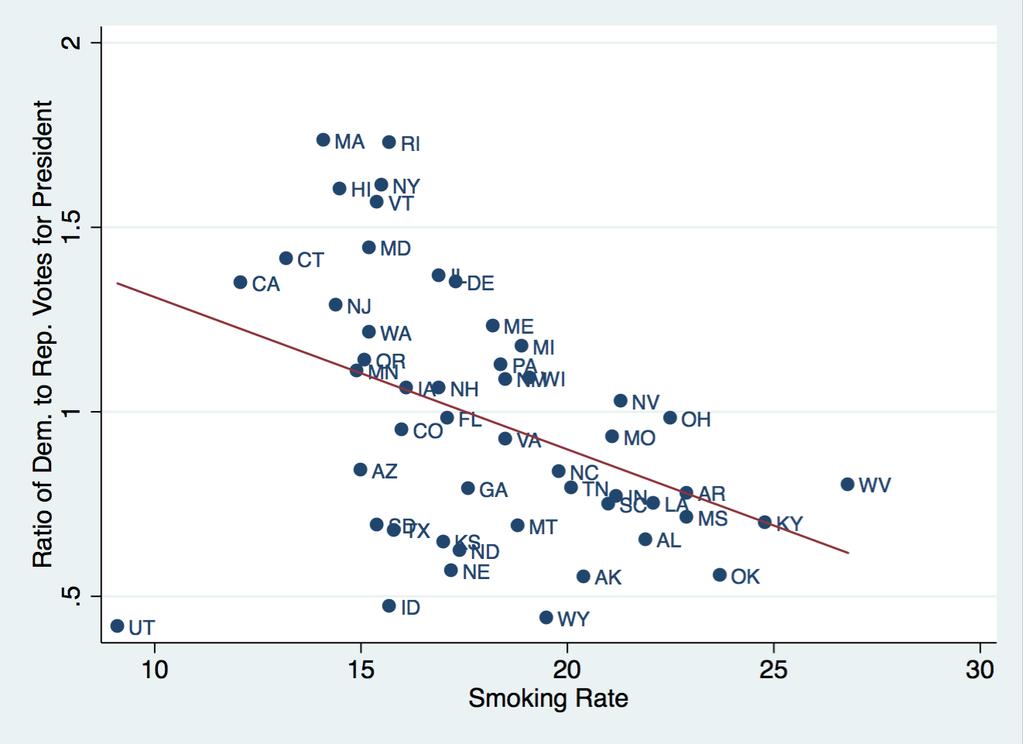 presidential elections) Figure 5a: Smoking (adult rates)