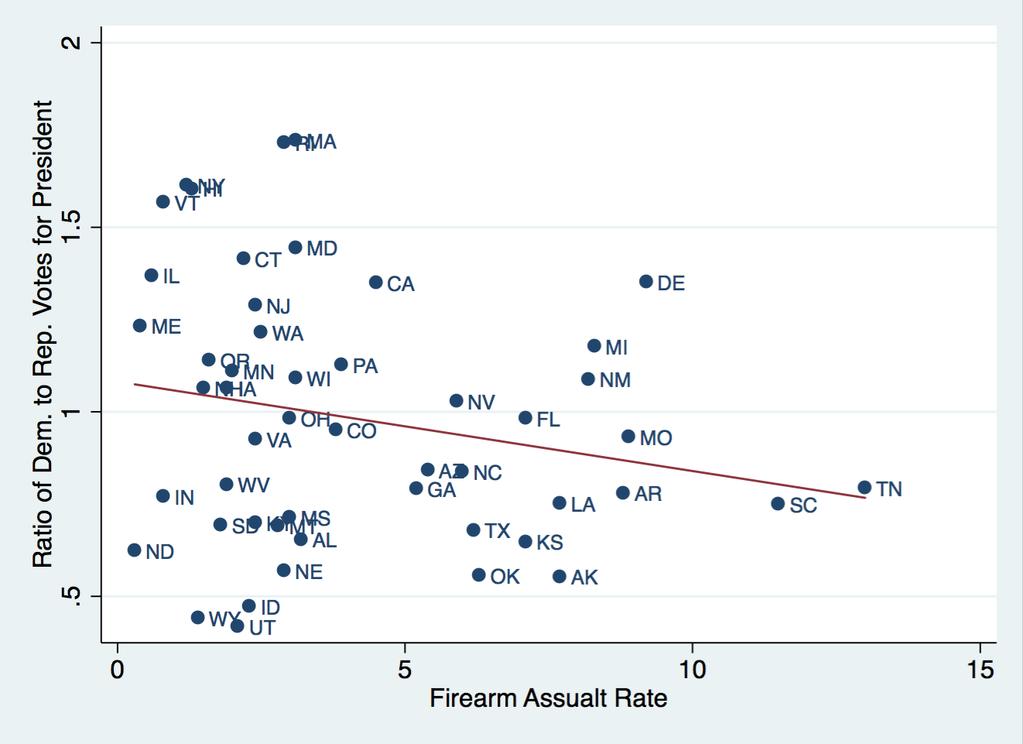 presidential elections) Figure 7a: Firearms assault rates among
