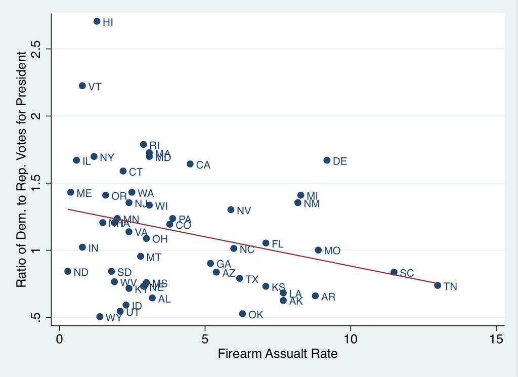 Figure 7b: Firearms assault rates among
