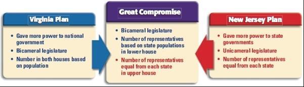 #4 The Great Compromise The Constitutional Convention in Philadelphia met between May and September of 1787 to address the problems of the weak central government that existed under the Articles of