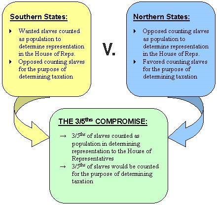 #5 The 3/5 s Compromise The Constitution was a document based upon compromise: between larger and smaller states, between proponents of a strong central government and those who favored strong state