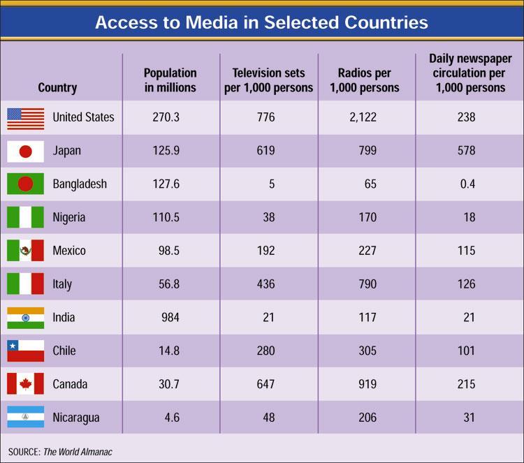 Media Statistics Access to media varies from