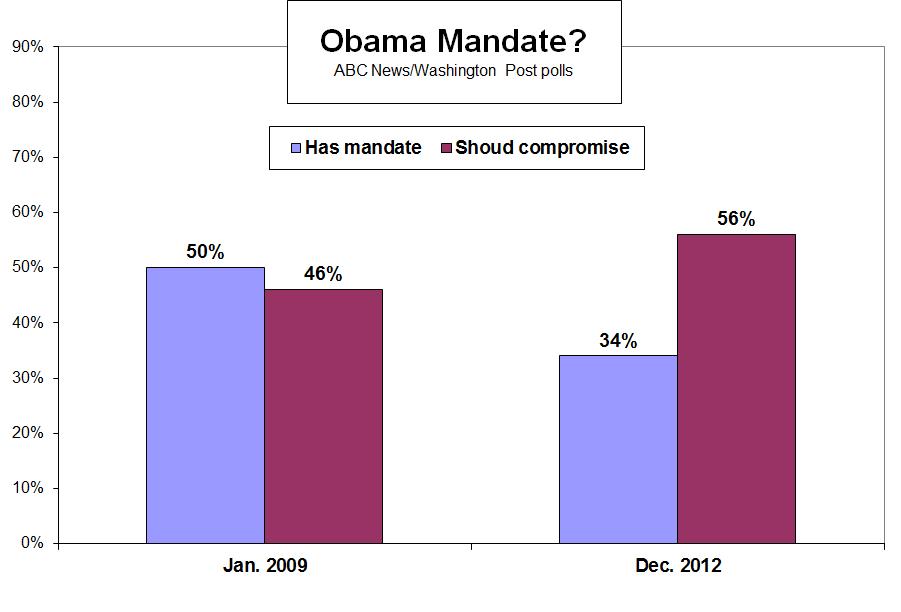 The sense Obama has a mandate, notably, is 16 points lower than it was after the 2008 election, suggesting a more restricted range of political possibilities in his second term.
