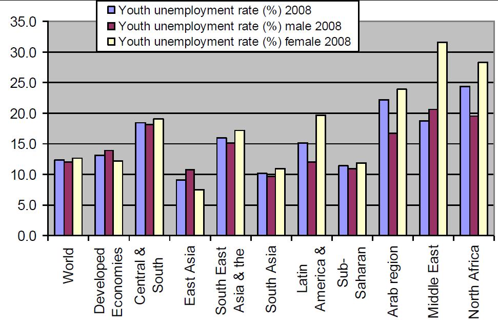 Youth unemployment rates by region, in