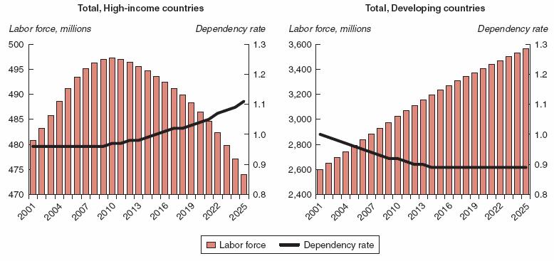 - 4 - Demography the prolonged period of low fertility and population ageing in high income countries has resulted in the numbers of people leaving the workforce outnumbering those entering it.