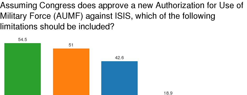 Question 6: Regardless of your answer to the previous question, assuming Congress does approve a new Authorization for Use of Force (AUMF) against ISIS,