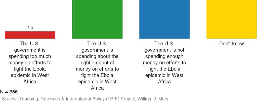 government is spending about the right amount of money on efforts to fight the Ebola epidemic in West Africa 155