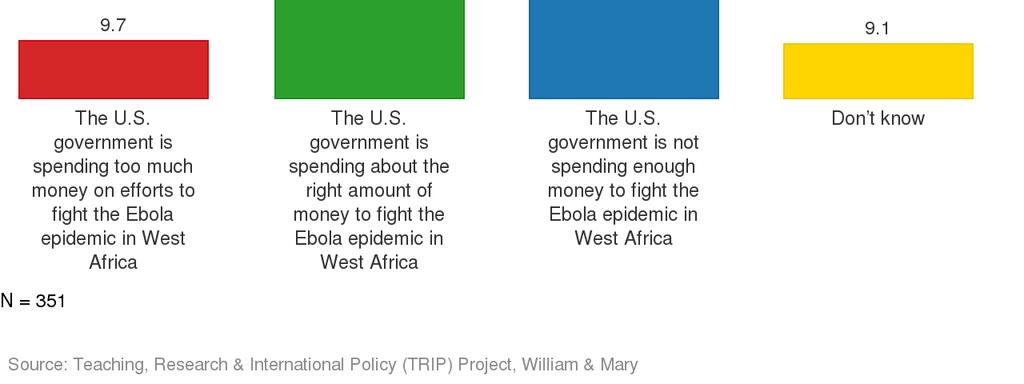 Americans from Ebola. Which comes closest to your opinion: The U.S. government is spending too much money on efforts to fight the Ebola epidemic in West Africa 34 9.7 The U.S. government is spending about the right amount of money on efforts to fight the Ebola epidemic in West Africa 177 50.