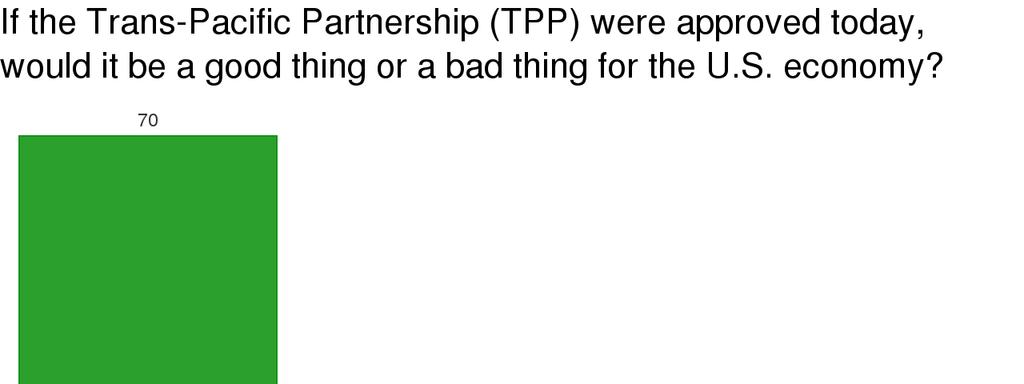 Question 8: The Trans-Pacific Partnership (TPP) is a proposed regional trade and investment agreement involving the United