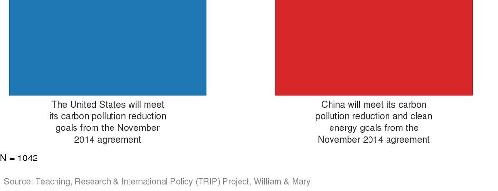 Response Option The United States will meet its carbon pollution reduction goals from the