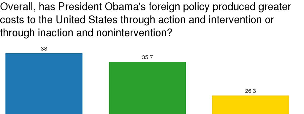 Question 4 (random assignment): Overall, has President Obama's foreign policy produced
