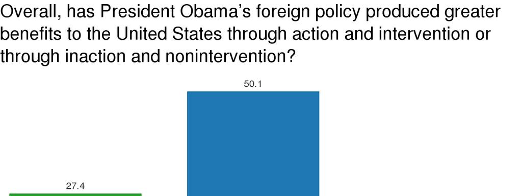 Question 4 (continued): Overall, has President Obama s foreign policy produced greater