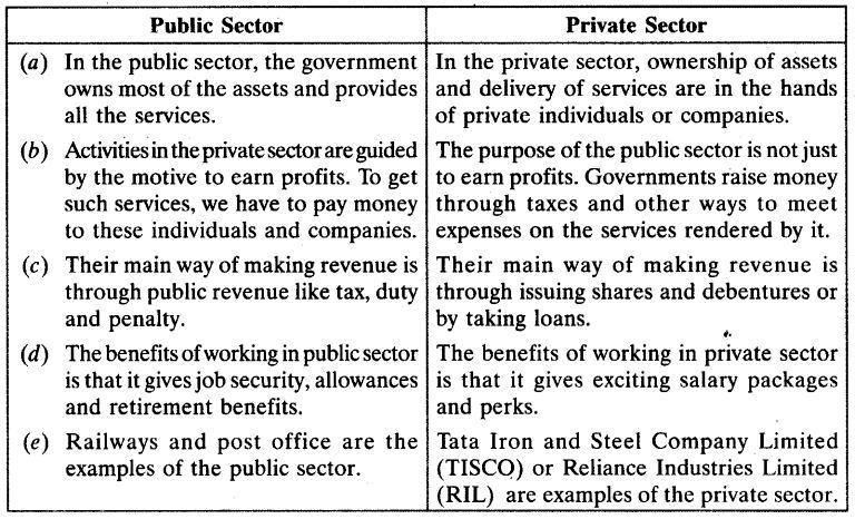 public consumption, government outlays, investments and that occur within a defined territory. 22. Distinguish between public and private sectors. 23.