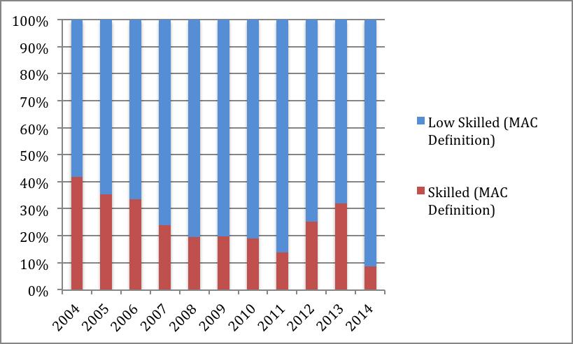 Figure 6. Proportion of EU10 Workers in Skilled and Low Skilled Work by Year of Arrival, 2014.